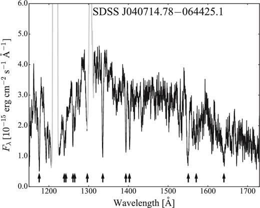 HST/COS spectrum of SDSS J040714.78−064425.1. The arrows highlight the position of those lines that are contaminated by or arise from absorption within the veiling gas: C iii (1175 Å), N v (1242 Å), Si ii (1260 Å), Si iii (1298 Å), C ii (1335 Å), Si iv (1400 Å), C iv (1550 Å) and broad absorption bands from Fe ii (1568 Å and 1636 Å). The geocoronal emission lines of Ly α (1216 Å) and O i (1302 Å) are plotted in grey.