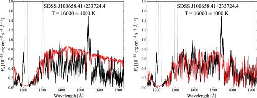 HST/COS spectrum (black) of SDSS J100658.41+233724.4 along with the best model (red) assuming a constant second component, with (right) and without (left) absorption from two slabs with different temperatures. The geocoronal emission lines of Ly α (1216 Å) and O i (1302 Å) are plotted in grey.