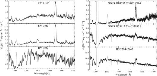 HST/STIS spectra (left) and HST/COS spectra (right) for six objects in which the white dwarf dominates the far-ultraviolet. The geocoronal emission lines of Ly α (1216 Å) and O i (1302 Å) are plotted in grey.
