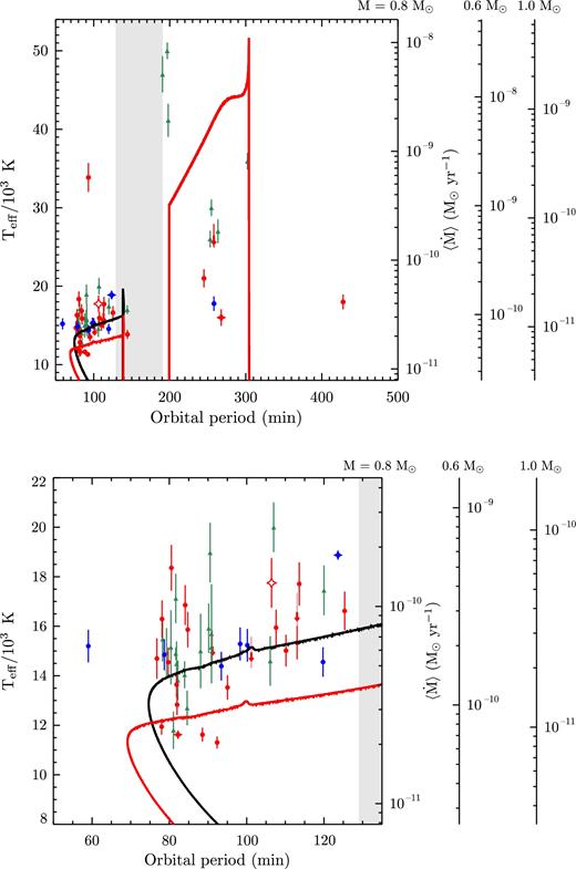 Top: effective temperature as function of the orbital period from this work (circles, red for COS data, blue for STIS data) and for the non-magnetic system from TG09 (green triangles). Systems for which only an upper limit has been determined are shown with a downward arrow. The systems for which a mass measurement is available (DV UMa, SDSS1035 and SDSS1006) are shown with a starred symbol. IY UMa, for which a mass measurement is available but only an upper limit on its effective temperature has been determined, is shown with an open star. The uncertainties associated with SDSS1035 and DV UMa are too small to be seen. Some temperatures in the TG09 sample do not have an associated error. In these cases, we estimated the corresponding uncertainty using our equation (2) as described in Section 4.1. The solid lines represent the evolutionary tracks for a system with a 0.8 M⊙ white dwarf accreting from a donor with an initial mass 0.65 M⊙, and an initial orbital period of 12 h. The red track has been generated with the classical recipe for CV evolution (GR only below the period gap) while the black track includes a ‘residual’ MB equal to the GR AML when the donor has no radiative core. The two tracks overlap above the period gap. The small bump at Porb ≃ 100 min is a computational artefact arising in the change of equation of state table describing the secondary internal structure. The grey band highlights the period gap while, on the right, a mapping to $\langle \dot{M} \rangle$ calculated through equation 1 from TG09 is shown for M = 0.8, 0.6 and 1.0 M⊙, respectively. Bottom: close-up of the systems below the period gap.
