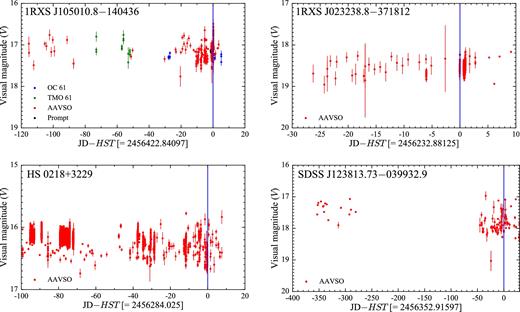 Sample light curves for four targets in our sample that have been observed in quiescence. The blue line represents the date of the HST observation, which has been subtracted from the Julian date on the x-axis. Note the different time range on the x-axis.