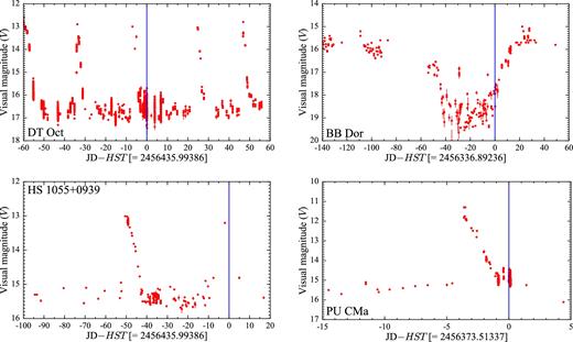 Sample light curves for four targets in our sample that have been observed close to an outburst or in an intermediate state. The blue line represents the date of the HST observation, which has been subtracted from the Julian date on the x-axis. Note the different time range on the x-axis. The data have been retrieved from the AAVSO data base.