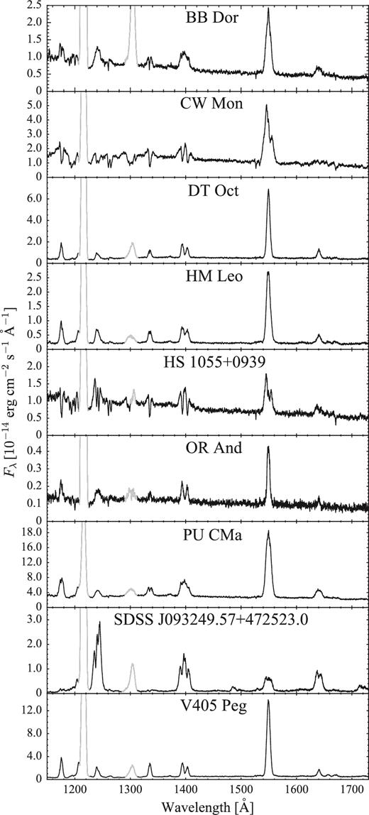 HST/COS spectra of the nine CVs dominated by emission from the accretion flow, outshining the white dwarf. Strong emission lines of C iii (1175 Å), N v (1242 Å), C ii (1335 Å), Si iv (1400 Å), C iv (1550 Å) and He ii (1640 Å) are clearly visible. The wavelength ranges affected by the geocoronal emission lines of Ly α (1216 Å) and O i (1302 Å) are plotted in grey.