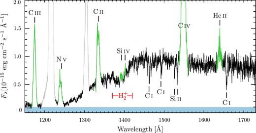 HST/COS spectrum of 1RXS J023238.8−371812. Plotted in green are the emission lines of C iii (1175 Å), N v (1242 Å), C ii (1335 Å), Si iv (1400 Å), C iv (1550 Å) and He ii (1640 Å). The red band underlines the position of the H$_2^{+}$ quasi-molecular absorption bands. The blue band highlights the presence of a second, flat continuum component that, in this case, contributes ≃10 per cent of the observed flux. The geocoronal emission lines of Ly α (1216 Å) and O i (1302 Å) are plotted in grey.