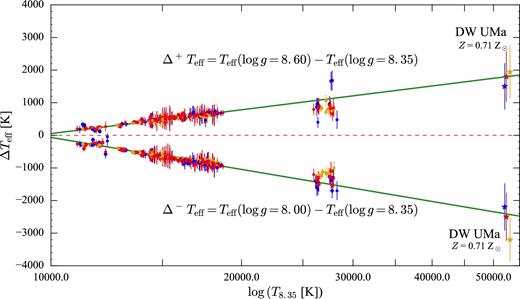 Best fit to Δ+ Teff = Teff(log g = 8.60) − Teff(log g = 8.35) and Δ− Teff = Teff(log g = 8.00) − Teff(log g = 8.35), as a function of Teff(log g = 8.35), for the five metallicities and the three additional continuum second components (red for blackbody, blue for power law and gold for constant). The fit excludes the effective temperatures of (i) the eclipsing systems IY UMa, SDSS J040714.78−064425.1 and SDSS J100658.41+233724.4 for which disc absorption along the line of sight makes the identification of the continuum flux level difficult (Section 4.4); (ii) CC Scl and SDSS J164248.52+134751.4 for which a reliable effective temperature determination was not possible (Section 4.2); (iii) SDSS J153817.35+512338.0 because the core of its narrow Ly α line is strongly contaminated by geocoronal airglow emission that makes the data less sensitive to a change in the model surface gravity. DW UMa was not included in the fit, but serves as independent test of the fit.