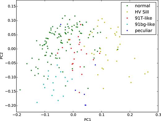 Plot of the first two PCs for the SNe Ia of our sample. The classification is according to Blondin et al. (2012).