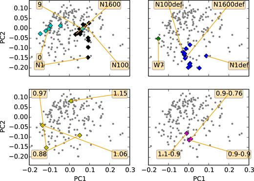 The first two PCs of the data (grey dots) with the projections of the analysed models overplotted. Most of the models are well inside the PC space determined by the data in the most important components. Model series are characterized by chains of points in a multidimensional space. The top-right diagram shows the position of W7 on the low-luminous edge of normal SN Ia and the 3D deflagrations populating the space of the faint 02cx-like SNe. The top-left diagram shows the series delayed detonation models with a variable number of ignition spots (black) and models with the composition of N100 and a progressively larger degree of mixing (0 to 9, cyan). The bottom-left diagram shows the sub-Chandra detonations with different initial masses (yellow). The bottom-right panel shows three merger models with different initial masses (magenta).