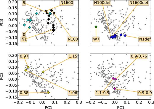 The first and the third PCs of the data and of the models overplotted. The panels are the analogous of Fig. 3. deflagrations (top-right), delayed detonation (top-left), sub-Chandra (bottom-left), mergers (bottom-right).