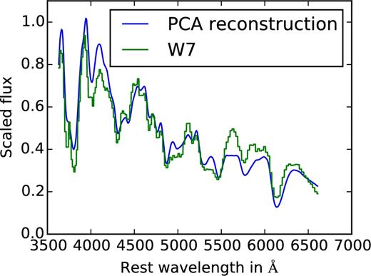 The figure shows the spectrum of the W7 model at B maximum and the corresponding reconstruction using PCA.