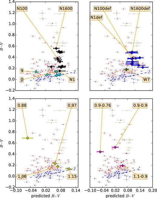 The B − V colour at B-max (without reddening corrections) and the B − V colour predicted from spectral properties using PCA and PLS. The SNe are represented by dots. SNe with small reddening are in blue, the SNe with significant reddening are in red. Errors on the predicted colours come from k-folding (Sasdelli et al. 2015) on the PLS regression analysis. Only the blue points are representative of the intrinsic SN properties, the relation is the blue dashed line. SNe in yellow belong to a part of the space with not enough photometric data. For them the predicted colour is not reliable. The models are represented by diamonds. The models are W7 and 3D deflagrations (top-right), delayed-detonation and modified-mixing models (top-left), sub-Chandra (bottom-left), mergers (bottom-right).