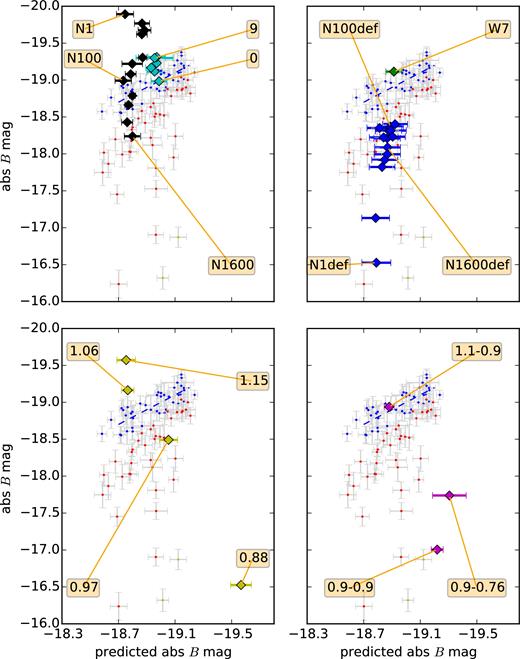 The absolute B-band maximum without reddening corrections and the predicted B-max using PCA and PLS. The models are W7 (top-right, green), 3D deflagrations (top-right, blue), delayed-detonation (black) and modified-mixing models (cyan) (top-left), sub-Chandra (bottom-left), mergers (bottom-right). Errors on the predictors come from k-folding on the PLS regression analysis (Sasdelli et al. 2015). (See Fig. 7.) The models that are far away from the blue strip cannot explain normal SNe Ia. However, some can be good candidates for some peculiar SNe Ia (e.g. SNe marked in yellow).
