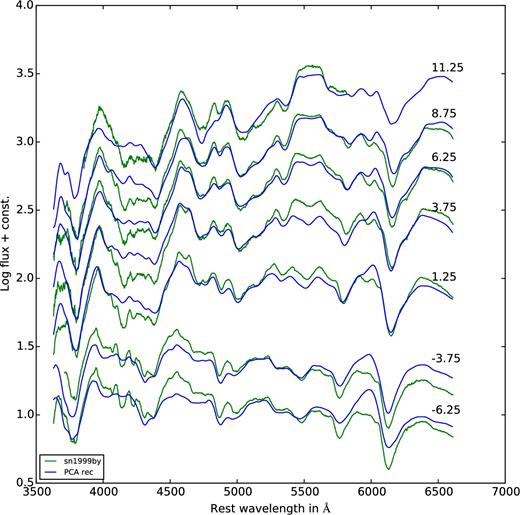 Observed spectra of SN 1999by (in green) with the reconstructed spectra (in blue) overplotted. The data are mostly from Blondin et al. (2012).