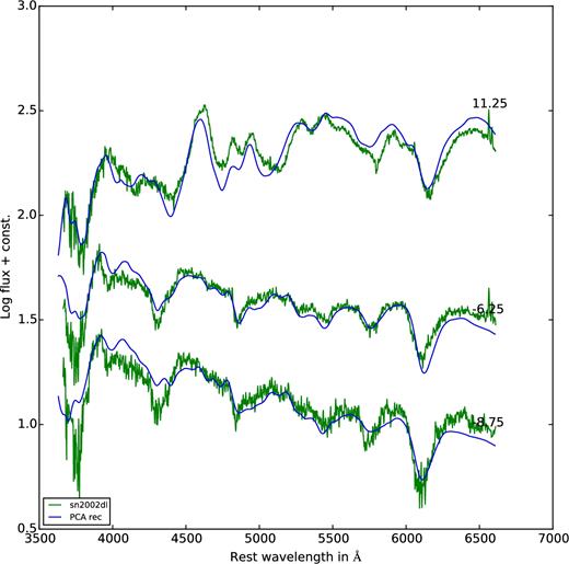 Observed spectra of SN 2002dl (in green) with the reconstructed spectra (in blue) overplotted. The data are from Blondin et al. (2012).