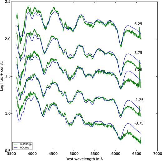 Observed spectra of SN 1999gp (in green) with the reconstructed spectra (in blue) overplotted. The data are from Blondin et al. (2012).