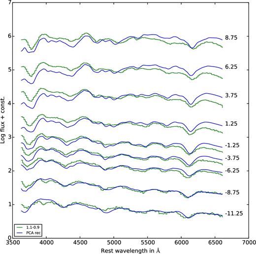 Synthetic spectra of the merger model (1.1 M⊙ + 0.9 M⊙) overplotted with the reconstructed spectra. The model spectra are in green and the reconstructions are in blue. The spectra are labelled with time relative to B-band maximum.