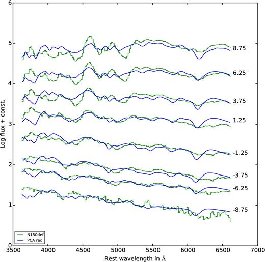 Same as Fig. B1, but for the pure deflagration model N150def.