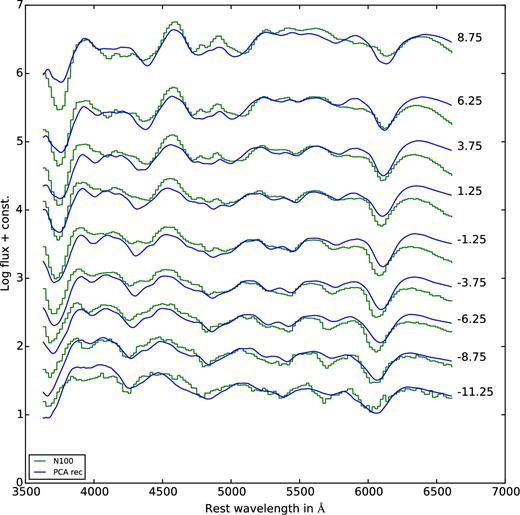Same as Fig. B1, but for the delayed-detonation model N100.