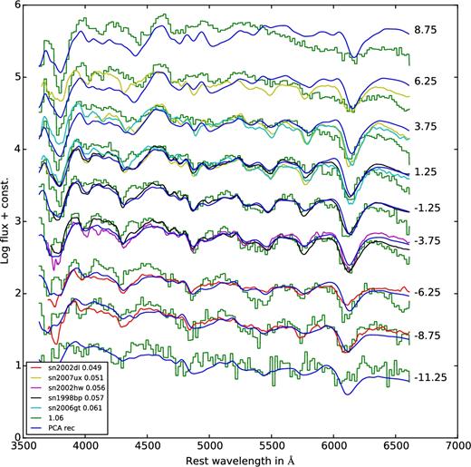 Synthetic spectra of the sub-Chandrasekhar-mass model of 1.06 M⊙ (in green) and their reconstruction (in blue) overplotted with spectra of nearby (in PCA space) observed supernovae. These supernovae a listed in the box in the lower left corner. The distance between the model and the SN in the PCA space is listed beside the name.