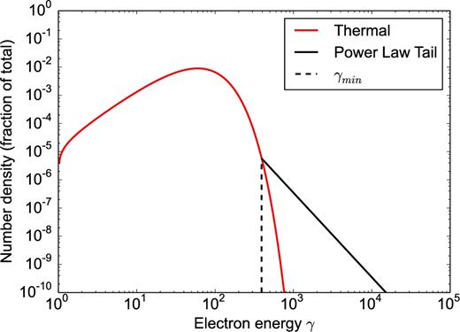 An example of a hybrid population of electrons as described in Section 3.2 with an electron temperature of θe = 30, non-thermal energy fraction η = 0.01 and power p = 3. The power-law tail begins at γ ≃ 300, ≃10 times the electron temperature.
