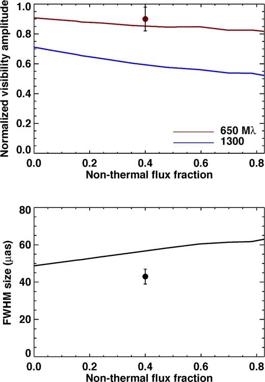 The correlated flux density on two characteristic baseline lengths (top) and corresponding best-fitting Gaussian FWHM sizes (bottom) from the hybrid distribution function and the harm simulation snapshot as a function of the fraction of the total flux produced by the power-law component. The data points show the constraints from current mm-VLBI data (Doeleman et al. 2008; Fish et al. 2011). Future data, especially on a baseline length corresponding to LMT-SMTO (≃1300Mλ), should be able to constrain the flux in a non-thermal halo and therefore the electron distribution function.