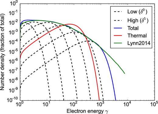 An example of the multi-Maxwellian model described in Section 3.3 for a population of electrons with electron temperature $ \theta _{\rm e} = 35$ and spacing $ \delta = 3$. The component Maxwellians are shown in black dashed lines, and the total distribution function is shown in a blue solid line. Comparing the total multi-Maxwellian distribution to an equivalent thermal distribution (red solid line) with the same total electron energy and total number density, the total multi-Maxwellian distribution has more high-energy electrons, compensating by also including more low-energy electrons. The multi-Maxwellian distribution was produced by a fit to the curve taken from Lynn et al. (2014), as shown in green.