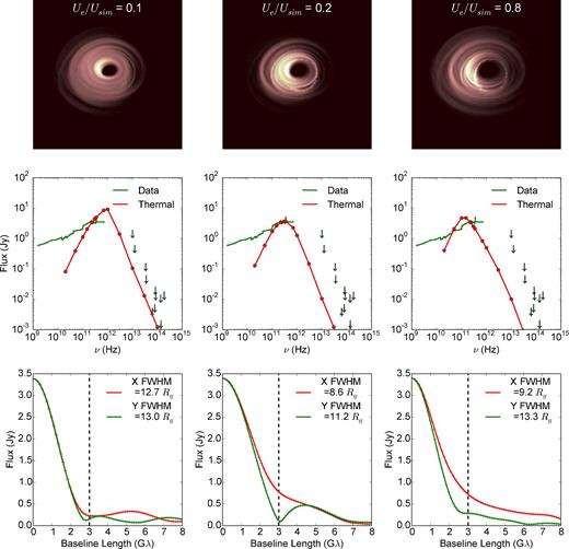 A sequence of purely thermal images (top), spectra (middle) and visibility profiles (bottom) from a harm fluid model of Sgr A* illustrating the effect of increasing electron temperature (left to right) at fixed 230 GHz flux density and inclination cos i = 0.7. The spectra (red lines and circles) are compared to Sgr A* data (green lines and upper limits as arrows) in the radio (Falcke et al. 1998; An et al. 2005), submillimetre (Marrone 2006; Bower et al. 2015) and infrared (Melia & Falcke 2001; Genzel et al. 2003; Dodds-Eden et al. 2011). Note that the image size minimum is at an intermediate temperature and that the spectral peak shifts to lower frequencies at higher temperatures. Images depict a 50 × 50 Rg (or 25 × 25 Rs) region. The red and green visibility profiles are for the X- and Y-axis in the image, respectively, representing the two extreme perpendicular axes. The full width at half-maximum (FWHM) size in real space is estimated by fitting a Gaussian to the visibility profile (Fourier space), inverting the size to the real space size and multiplying by $2\sqrt{2\ln {2}}$ for the FWHM real space size. The vertical dashed line represents the predicted location (∼3Gλ) of a minimum in the visibility profile due to the black hole shadow.