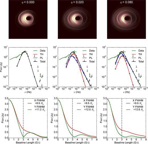 As Fig. 3 for hybrid images from purely thermal (η = 0) to a significant power-law tail component (η = 0.08). For all images Ue/Usim = 0.2. As the thermal core shrinks, the power-law diffuse halo grows with increasing η. Images depict a 50 × 50 Rg region. The total spectra (black, ‘Total’) are decomposed into the thermal (red, ‘TH’) and power-law (blue, ‘PL’) components and compared to Sgr A* data (green lines and upper limits as arrows). The data are described in Fig. 3. Since the 230 GHz flux is fixed to be 3.4 Jy, the higher η images are made with a lower number of densities.
