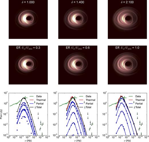 A comparison between Fermi acceleration multi-Maxwellian images (top) at fixed total thermal energy (Ue/Usim = 0.3), varying δ from 1.0 (thermal) to 2.1 (comparable to Lynn et al. 2014) and purely thermal images (middle). The thermal images have a temperature corresponding to the highest temperature Maxwellian in the multi-Maxwellian decomposition. The bottom panel compares the total multi-Maxwellian spectra in black to the thermal spectra in red. The spectra of the individual Maxwellian components are shown in blue. The spectra and images of this single-Maxwellian thermal counterpart are very similar to the multi-Maxwellian model demonstrating that for a sufficiently non-thermal distribution function, lower energy electrons can be completely hidden and not contribute at all to the millimetre images and spectra.
