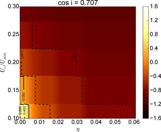 A grid of submillimetre 690/230 GHz spectral slopes for Sgr A* calculated from a harm simulation fluid model with hybrid electron distribution function, varying the power-law energy fraction η from 0 (thermal) to 0.06 and the electron energy Ue/Usim from 0.1 to 0.3. At fixed Ue/Usim, the spectral index becomes steeper for stronger power-law tail components. The observed spectral slope of −0.4 constrains the possible values of η (e.g. ≲0.03 in this example).