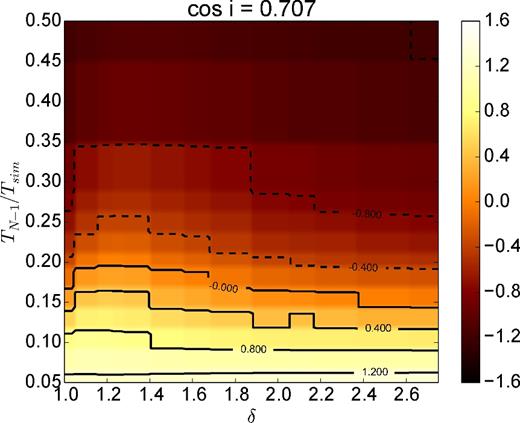A grid of submillimetre 690/230 GHz spectral slopes for Sgr A* calculated from a harm simulation fluid model with a multi-Maxwellian electron distribution function, varying the temperature spacing δ from 1.0 (thermal) to 2.8 and the electron temperature of the highest Maxwellian relative to the simulation temperature (TN − 1/Tsim) from 0.05 to 0.5. The spectra are sensitive to the maximum electron temperature, but much less so to the width of the distribution function, since the highest temperature electrons often dominate. The observed spectral slope of −0.4 constrains the temperature of the highest Maxwellian.