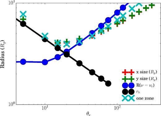 A comparison between simulated sizes and estimated analytic sizes. The red ‘x size’ and green ‘y size’ crosses are sizes derived from relativistic ray tracing, fitting the visibility profile to a Gaussian, and reporting the rms width along two extreme directions. The filled circles are sizes estimated analytically by finding the radius at which the observed frequency is equal to the synchrotron critical frequency (blue), and the radius inferred from equating the brightness temperature to the electron temperature (black), as described in Section 6.1. The cyan ‘one zone’ crosses are sizes estimated using a 1D semi-analytic one zone model, selecting the radius which encapsulates 68 per cent of the flux. We use a SARIAF fluid model and a thermal electron distribution function. The analytic sizes agree well with the simulated sizes and explain why the size increases with increasing electron temperature. Note that the FWHM sizes would be greater by a factor of $2\sqrt{2\ln {2}}\approx 2.4$. This result generalizes to non-thermal electron distribution functions, replacing the temperature with a typical electron energy.