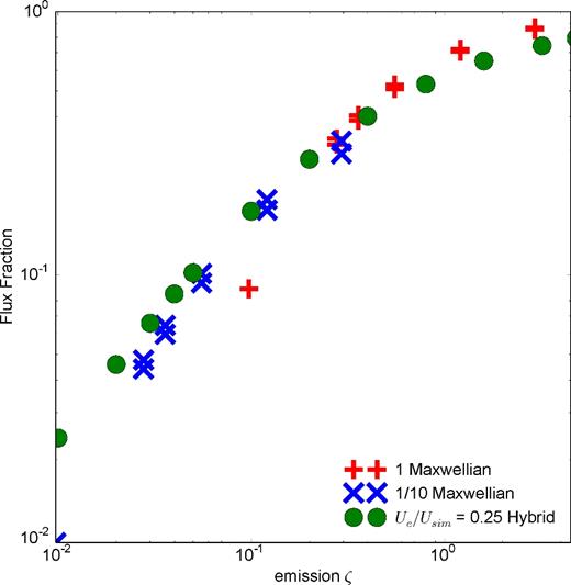 Fraction of the total flux in the non-thermal component of various electron energy distributions versus the emission fraction ζ = nγ2 (equation 23) for the three distribution functions considered. ‘1 Maxwellian’ is the multi-Maxwellian model with coefficients which fit to the diffusion model of Lynn et al. (2014). ‘1/10 Maxwellian’ uses the same coefficients except for the highest Maxwellian, whose coefficient is decreased by a factor of 10 (and all other coefficients are renormalized), which decreases the emission ζ by a factor of 10. For the multi-Maxwellian models, the flux fraction and emission ζ shown are those of the highest temperature component. Emission ζ is adjusted by adjusting the Maxwellian spacing δ, and each Maxwellian model has two points at each value of emission ζ because we use two values of Ue/Usim, 0.25 and 0.3. ‘0.25 Hybrid’ is the hybrid model described in Section 3.2 with Ue/Usim = 0.25, and the flux fraction and emission ζ of the power-law tail are shown. Despite differences between the three distribution functions, emission ζ is a fairly good predictor of flux fraction. Image sizes for an arbitrary distribution function can thus be estimated by calculating the emission ζ for its various components.