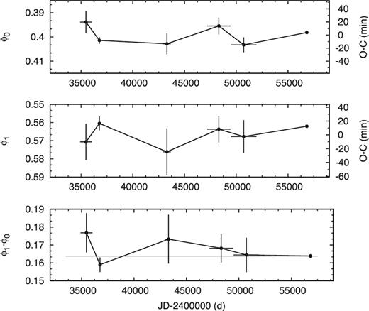Pulsation phase variations in U TrA. Top: fundamental mode, middle: first overtone, bottom: phase difference between the two modes. The horizontal line marks the average difference of ϕ1 − ϕ0 = 0.1637. Units are in rad/2π. The reference periods we used are P0 = 2.568 423 07 d and P1 = 1.824 870 02 d.