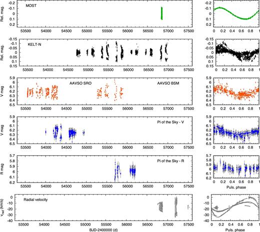New light curves and RV measurements of V473 Lyrae (left-hand panels). Phased curves (right-hand panels) are folded with the inverse frequency P = 1/0.670 775 d.