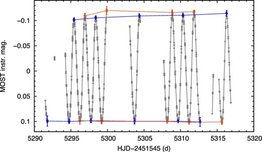 Period doubling in V473 Lyrae. Odd and even maxima are connected with the blue and orange lines, respectively.