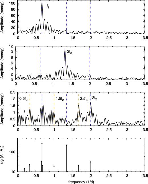 Fourier spectra of the MOST data of V473 Lyr. Top: full spectrum, middle: pre-whitened with f2, and with f2 and 2f2. Positions of the main harmonics and subharmonics are indicated with vertical lines. Bottom: spectral significance values for all identified peaks.