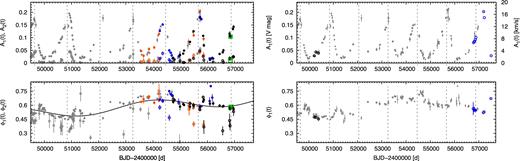 Long-term variation of the pulsation amplitude and phase of V473 Lyrae. Top left: photometric amplitude modulation. Filled (A1) and open (A2) green, orange, blue and black symbols are the MOST, AAVSO/BSM, Pi of the Sky and KELT-N data, respectively. Grey symbols are data from Molnár & Szabados (2014). Note that indices 1 and 2 correspond to the main pulsation peak (f2) and its first harmonic (2f2), respectively. Bottom left: the same for phase modulation. Grey dashed lines mark the amplitude maxima of the short modulation cycles, while the black line shows the long modulation cycle in the phase variation. Top right: new (blue) and some old (black) RV amplitudes overlaid on the photometric amplitudes. Bottom right: the same for RV phases.