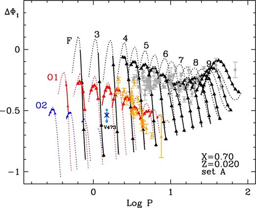 Phase lag of V473 Lyrae (light blue dots are our analysis of the older data sets, and blue cross is for the MOST run), compared to the model calculations of Szabó et al. (2007). Grey and orange symbols are the fundamental-mode and first-overtone Cepheids collected by Ogłoza, Moskalik & Kanbur (2000). The star is clearly separated from the first-overtone ones and follows the second-overtone model family.