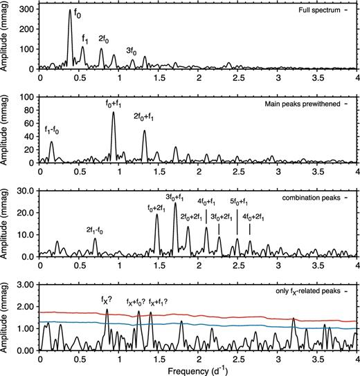 Fourier spectra of the MOST data of U TrA. Red and blue lines indicate SN ratios 4 and 3.