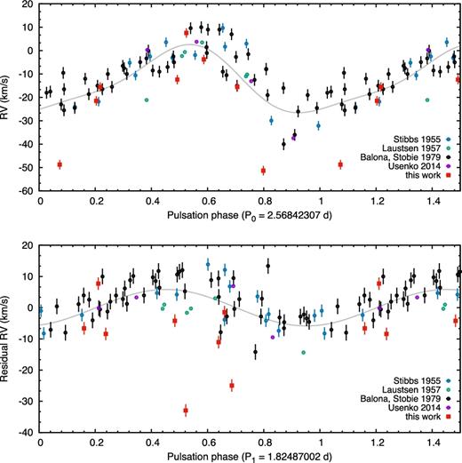 Archival (grey, blue, purple circles), and newly obtained SASER RV data (red sqares) of U TrA, phased with the two pulsation periods. Top: original data set, with a two-component fit of the fundamental mode, the full amplitude of the curve is AFM = 29.1 km s−1. Bottom: residual with a fit to the first overtone, A1O = 11.7 km s−1. The two outlier points around –50 km s−1 were not used when fitting the amplitudes.