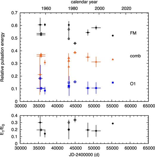 Top: relative pulsation energy levels in U TrA (sum of the energy terms corresponding to each group divided by the total sum of the energy terms). Open symbols are the values calculated by Faulkner & Shobbrook (1979) and Faulkner & Shobbrook (1983); data that were analysed in both studies are connected with vertical lines. Filled symbols: our analysis of the following data sets: Jansen (1962), Mitchell et al. (1964), Stobie & Balona (1979), Hipparcos (ESA 1997), Berdnikov (1995, 2008) and MOST. Bottom: E1/E0 energy relation of the first overtone and the fundamental mode.