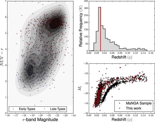 Characterization of the MaNGA galaxy sample used in this work. The left-hand panel shows a colour–magnitude diagram for the 806 MaNGA galaxies used in this work. The contours represent the parent MaNGA galaxy sample, and the individual points correspond to MaNGA galaxies used in this work. The upper right-hand panel shows the redshift distribution of the sample, where the red line signifies the median redshift value of 0.03. The bottom right-hand panel shows the i-band magnitude as a function of redshift for the parent MaNGA sample and for the galaxies used in this work.