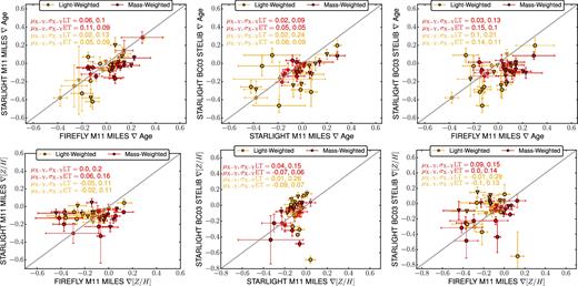 Comparison of the stellar population gradients obtained using the output results from the two different spectral fitting codes, firefly and starlight with two different stellar population models M11 and BC03. Additionally, the same method of obtaining the radial gradient was used and errors were deduced from bootstrap resampling. The grey line shows a one–one correspondence between the gradients. The orange and red colours represent light- and mass-weighted properties, whereas the circles and triangles represent late-type and early-type galaxies, respectively. Lastly, the values μX − Y and σX − Y represent the median difference and dispersion between the X and Y axis as in Fig. 10.