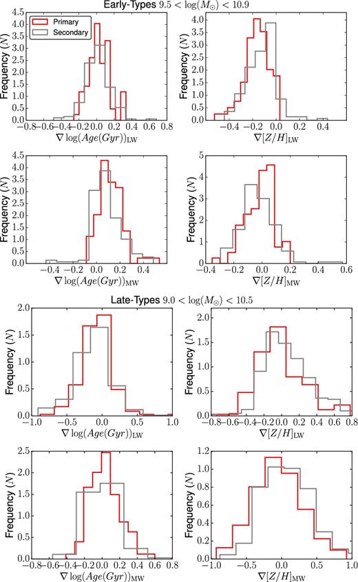 Figure investigating the impact of beam smearing on radial gradients. The panels show the luminosity-weighted age (top left), luminosity-weighted metallicity (top right), mass-weighted age (bottom left) and mass-weighted metallicity gradients (bottom right) for early-types (top plot) and late-types (bottom plot), obtained using the Primary and restricted Secondary MaNGA sample.
