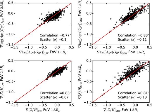 Figure showing the impact of the dynamic range on the measured stellar population gradients of luminosity-weighted age (top left), mass-weighted age (top right), luminosity-weighted metallicity (bottom left) and mass-weighted metallicity gradients (bottom right) for galaxies in the Secondary MaNGA sample. Gradients were calculated within 1.5 Re and 2.5 Re for both early- and late-type galaxies.