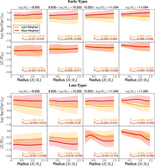 Median stellar population parameters age (top rows) and metallicity (bottom rows) as a function of radius in four different bins of galaxy mass (see labels) for the full sample containing 505 early-type and 216 late-type galaxies. The top panels are early-type galaxies and the bottom panels are late-type galaxies, respectively. Light- and mass-weighted quantities are shown as orange and red lines, respectively. The shaded area is the 1σ width of the distribution around the median value. The resulting fitted gradients and their bootstrapped errors are quoted in each panel.