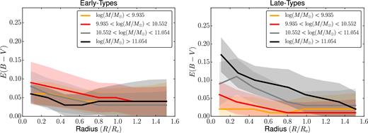 E(B − V) values derived from firefly as a function of radius in four different bins of galaxy mass (see legend) for the sample of 505 early-type galaxies (left-hand panel) and 216 late-type galaxies (right-hand panel). The thick line represents that median, and the shaded region is the 1σ width of the distribution around the median value.