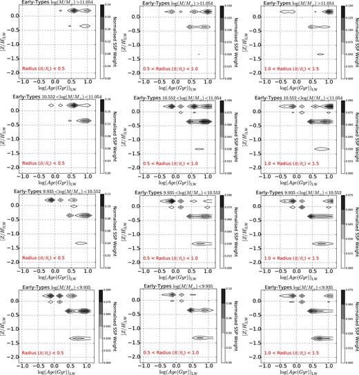 Star formation and metal enrichment histories for early-type galaxies as a function of galaxy mass and radius. The density scale indicates the relative mass-weights of the stellar populations in the spectral fit in age–metallicity space. The columns are three radial bins, with radius increasing from left to right (see labels); rows are the four mass bins, with mass increasing from bottom to top (see labels). See Fig. 17 for light-weighted quantities. For more details see Section 4.2