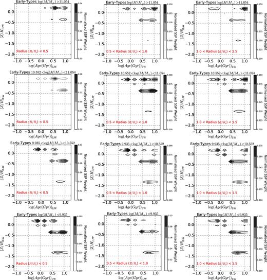 Star formation and metal enrichment histories for early-type galaxies as a function of galaxy mass and radius. The density scale indicates the relative luminosity-weights of the stellar populations in the spectral fit in age–metallicity space. The columns are three radial bins, with radius increasing from left to right (see labels); rows are the four mass bins, with mass increasing from bottom to top (see labels). See Fig. 16 for mass-weighted quantities. For more details see Section 4.2.