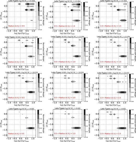 Star formation and metal enrichment histories for late-type galaxies as a function of galaxy mass and radius. The density scale indicates the relative mass-weights of the stellar populations in the spectral fit in age–metallicity space. The columns are three radial bins, with radius increasing from left to right (see labels); rows are the four mass bins, with mass increasing from bottom to top (see labels). See Fig. 19 for light-weighted quantities. For more details see Section 4.2.